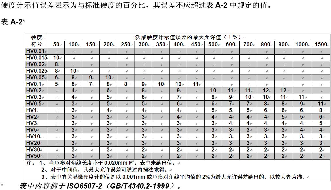 維氏硬度計(jì) 顯微硬度計(jì)的誤差怎么計(jì)算